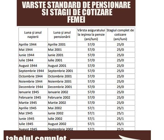 Lista vârstei de pensionare pentru femei Anul în care se intră la pensie în funcție de data nașterii