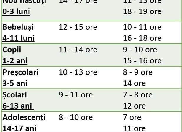 Puțini știu Câte ore trebuie să dormim pe noapte în funcție de vârstă