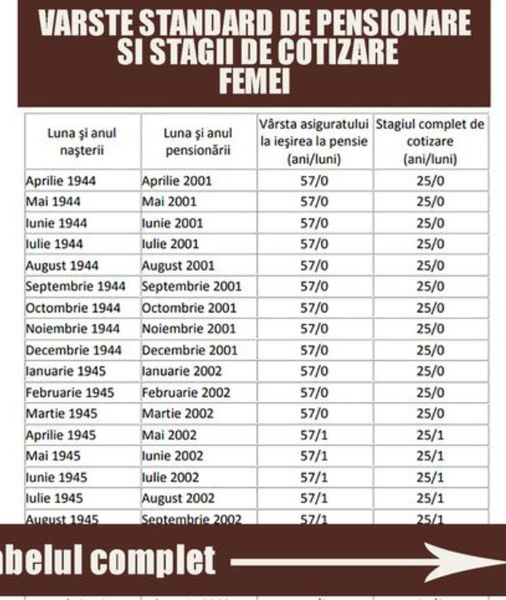 Schimbări majore în pensii vârsta standard și impact